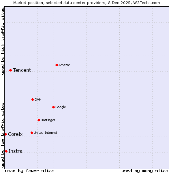 Market position of Tencent vs. Instra vs. Coreix