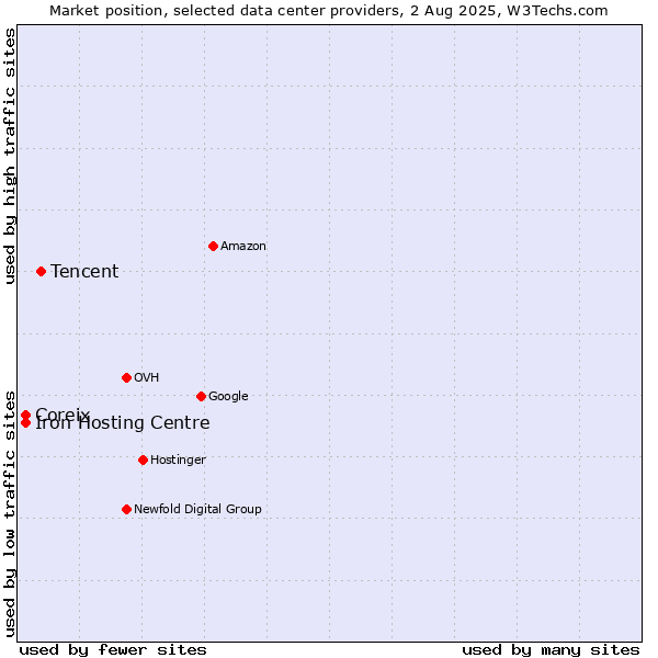Market position of Tencent vs. Iron Hosting Centre vs. Coreix