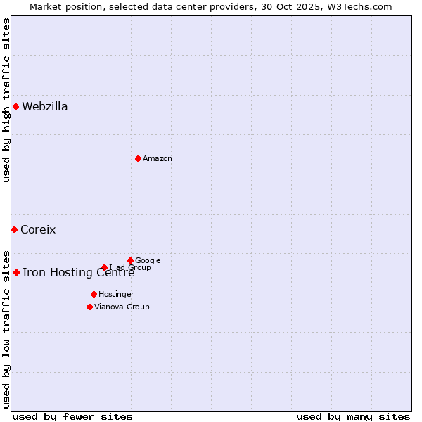 Market position of Iron Hosting Centre vs. Webzilla vs. Coreix