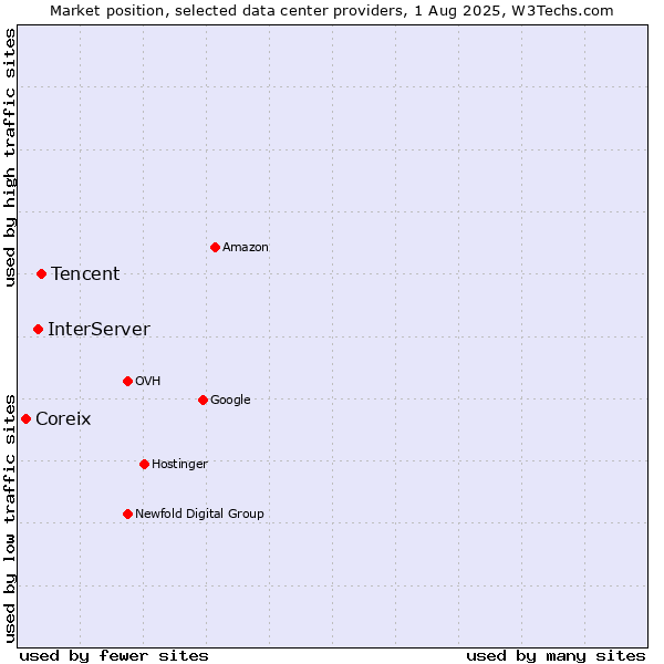 Market position of Tencent vs. InterServer vs. Coreix