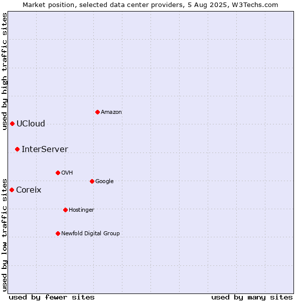Market position of InterServer vs. UCloud vs. Coreix