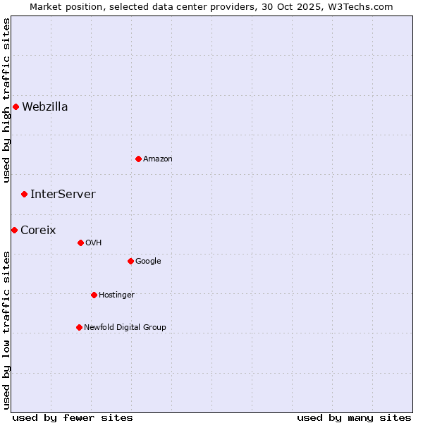 Market position of InterServer vs. Webzilla vs. Coreix