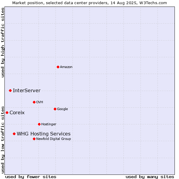 Market position of WHG Hosting Services vs. InterServer vs. Coreix