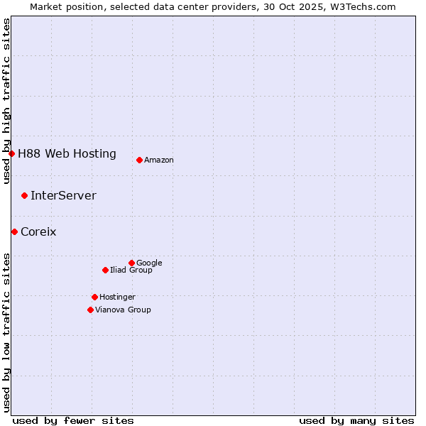 Market position of InterServer vs. Coreix vs. H88 Web Hosting