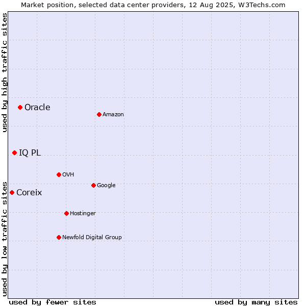 Market position of Oracle vs. IQ PL vs. Coreix