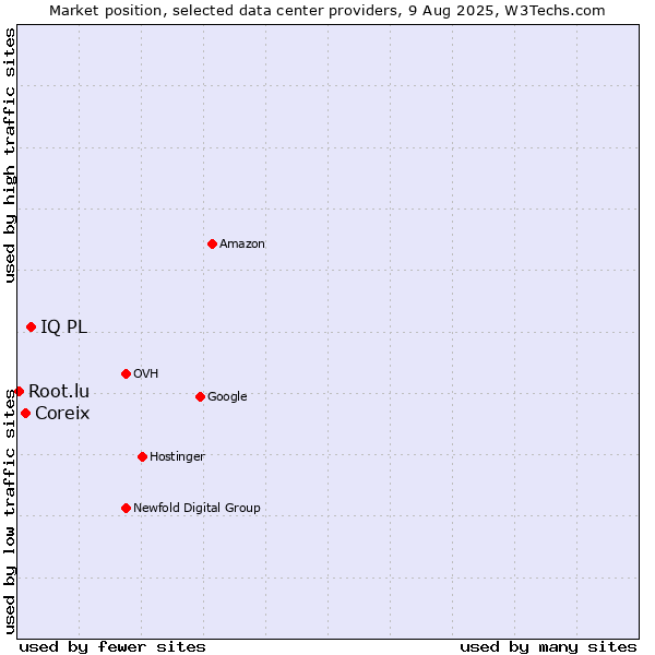 Market position of IQ PL vs. Coreix vs. Root.lu
