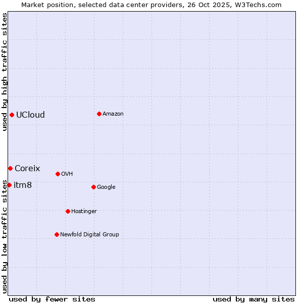 Market position of UCloud vs. Coreix vs. itm8