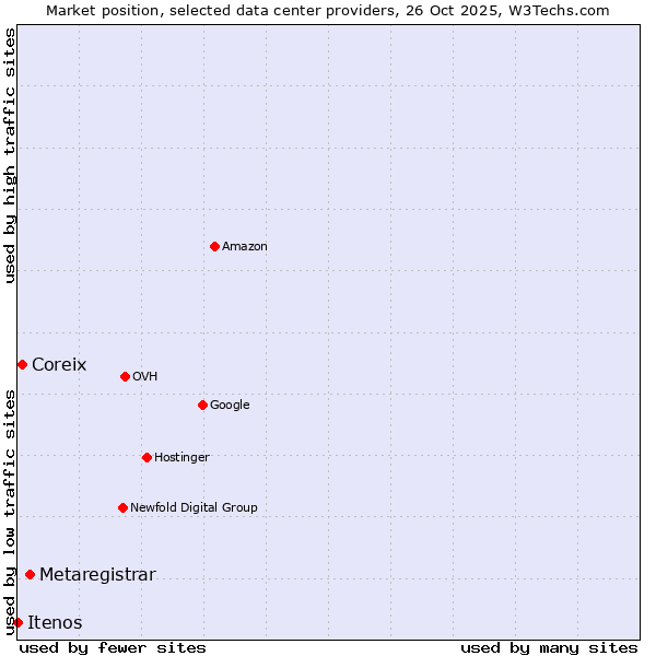 Market position of Metaregistrar vs. Coreix vs. Itenos