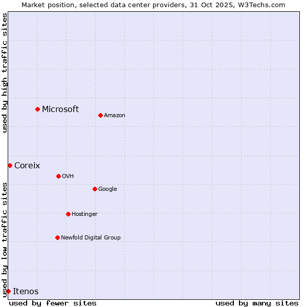 Market position of Microsoft vs. Coreix vs. Itenos