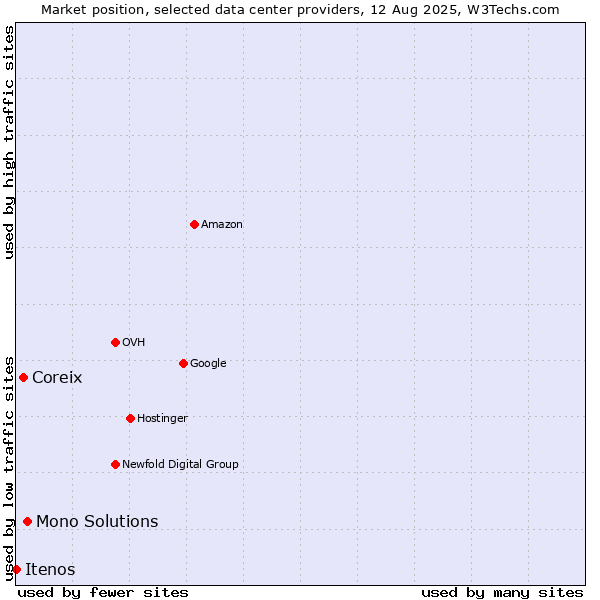 Market position of Mono Solutions vs. Coreix vs. Itenos