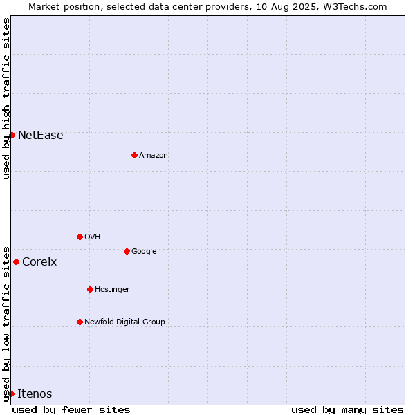 Market position of Coreix vs. NetEase vs. Itenos