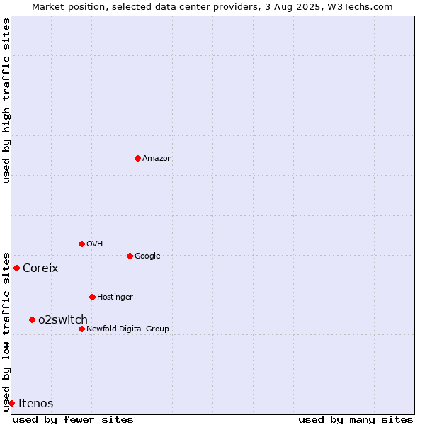 Market position of o2switch vs. Coreix vs. Itenos