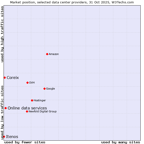 Market position of Online data services vs. Coreix vs. Itenos