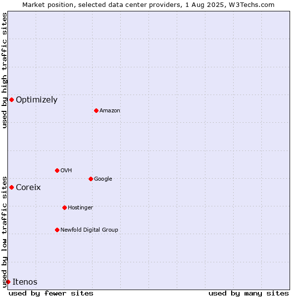 Market position of Coreix vs. Optimizely vs. Itenos