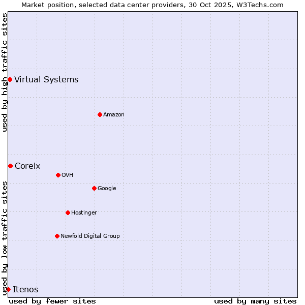 Market position of Coreix vs. Virtual Systems vs. Itenos