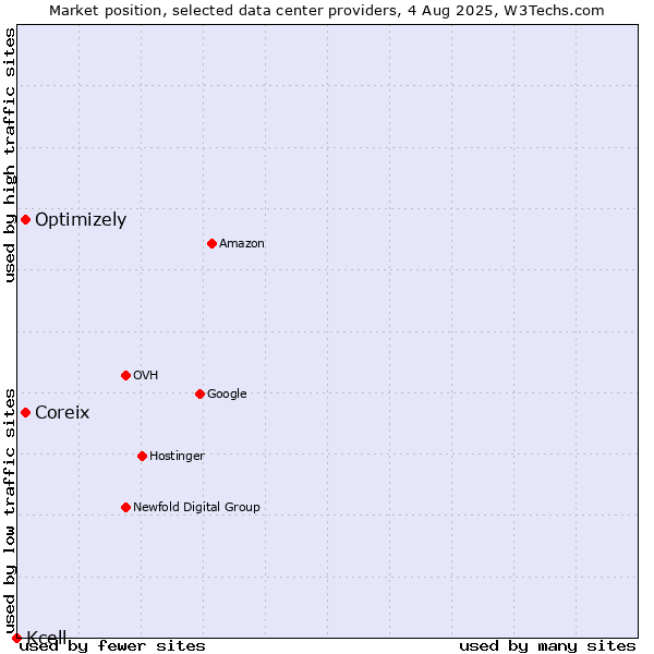 Market position of Coreix vs. Optimizely vs. Kcell