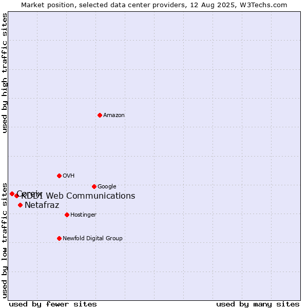 Market position of Netafraz vs. KDDI Web Communications vs. Coreix