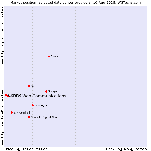 Market position of o2switch vs. KDDI Web Communications vs. Coreix