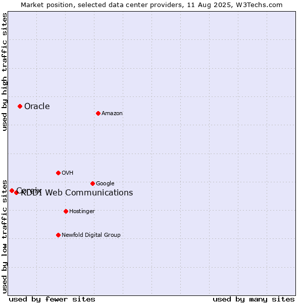 Market position of Oracle vs. KDDI Web Communications vs. Coreix