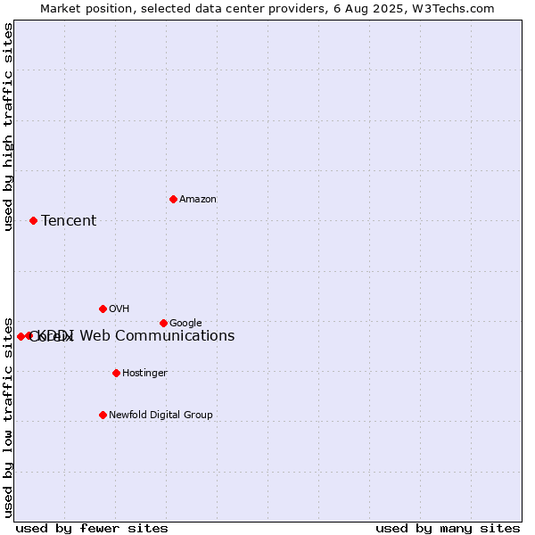 Market position of Tencent vs. KDDI Web Communications vs. Coreix