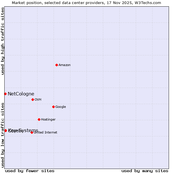 Market position of Coreix vs. Key-Systems vs. NetCologne