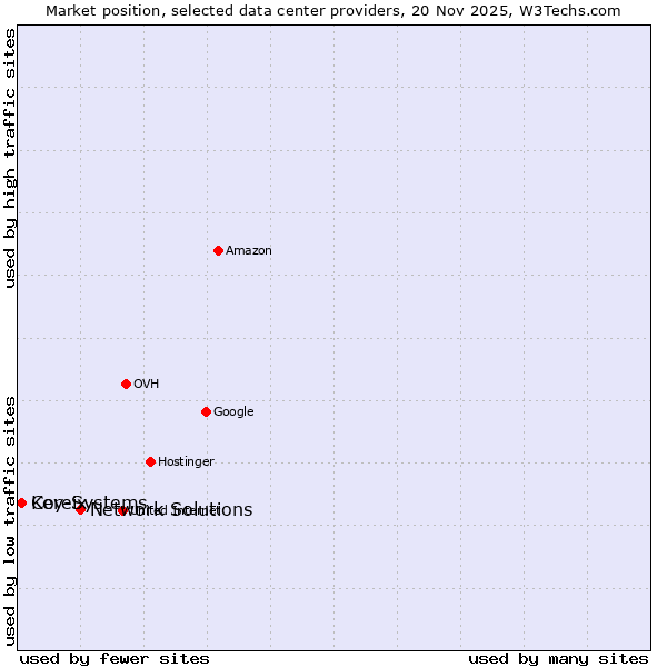 Market position of Network Solutions vs. Coreix vs. Key-Systems