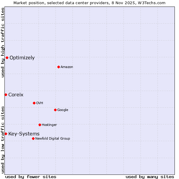 Market position of Optimizely vs. Coreix vs. Key-Systems