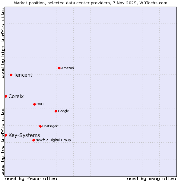 Market position of Tencent vs. Coreix vs. Key-Systems