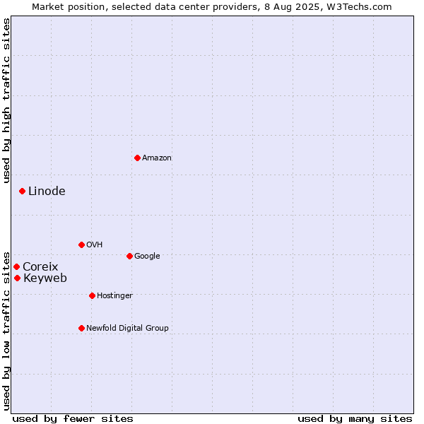 Market position of Linode vs. Keyweb vs. Coreix