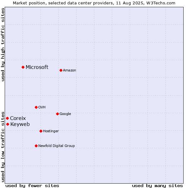 Market position of Microsoft vs. Keyweb vs. Coreix