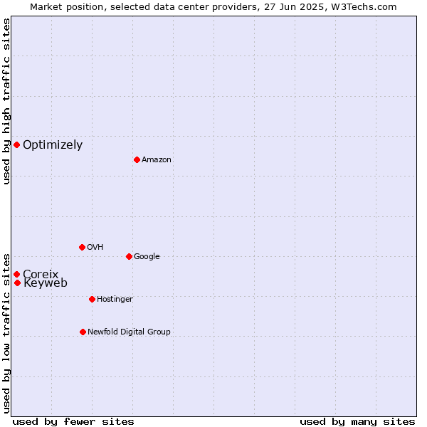 Market position of Keyweb vs. Coreix vs. Optimizely