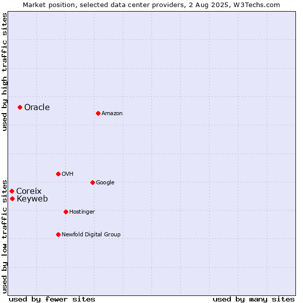 Market position of Oracle vs. Keyweb vs. Coreix