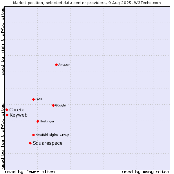 Market position of Squarespace vs. Keyweb vs. Coreix