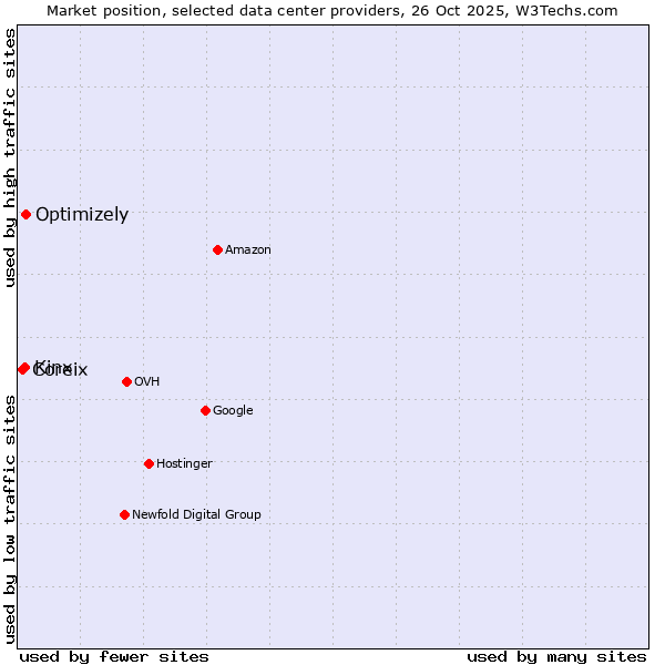 Market position of Optimizely vs. Kinx vs. Coreix