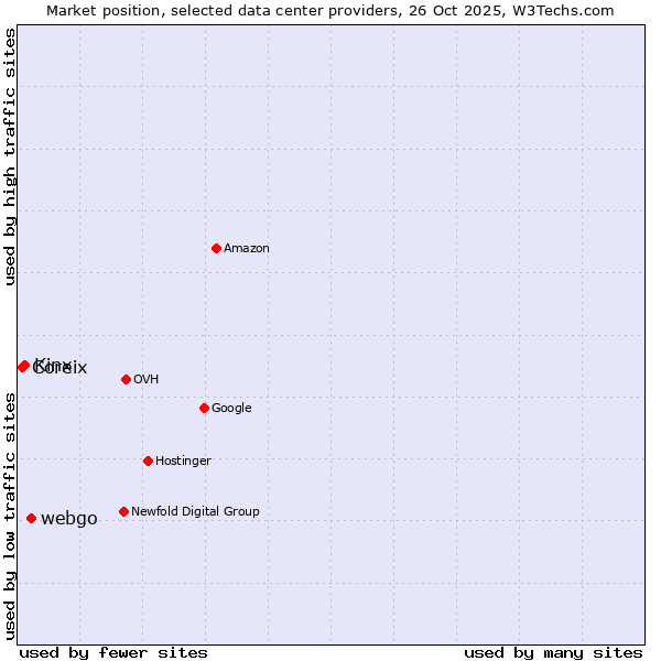 Market position of webgo vs. Kinx vs. Coreix