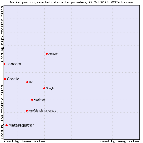 Market position of Metaregistrar vs. Coreix vs. Lancom