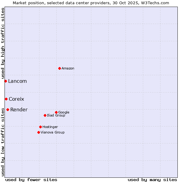 Market position of Render vs. Coreix vs. Lancom