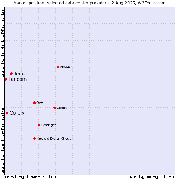 Market position of Tencent vs. Coreix vs. Lancom