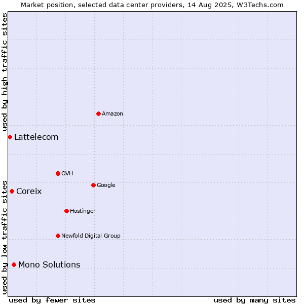 Market position of Mono Solutions vs. Coreix vs. Lattelecom