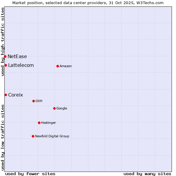 Market position of Coreix vs. Lattelecom vs. NetEase