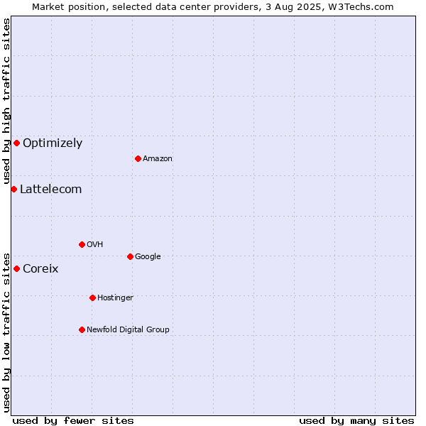 Market position of Coreix vs. Optimizely vs. Lattelecom