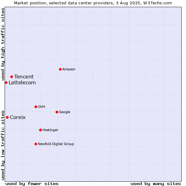 Market position of Tencent vs. Coreix vs. Lattelecom