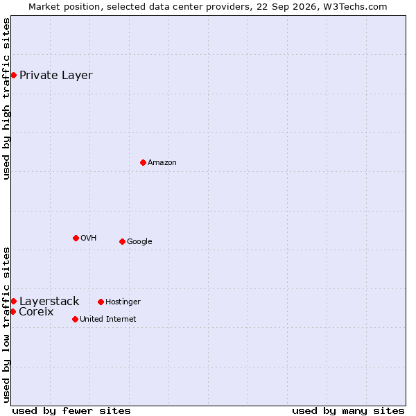 Market position of Private Layer vs. Layerstack vs. Coreix