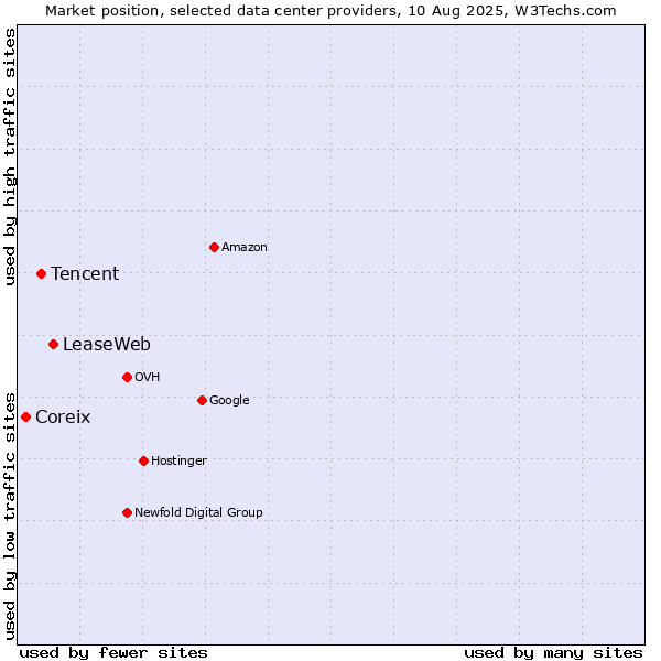 Market position of LeaseWeb vs. Tencent vs. Coreix