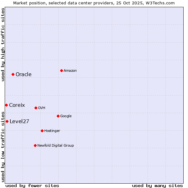 Market position of Oracle vs. Level27 vs. Coreix