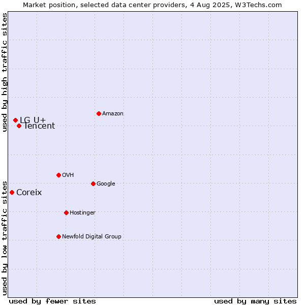 Market position of Tencent vs. LG U+ vs. Coreix