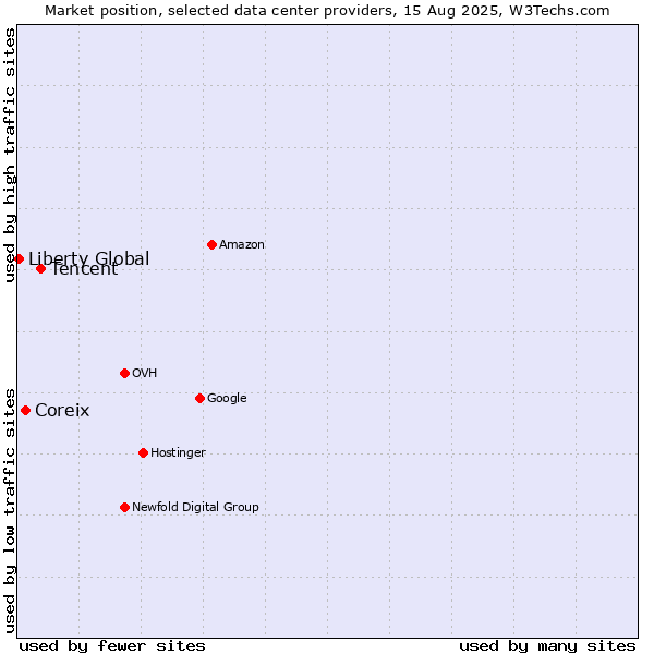Market position of Tencent vs. Coreix vs. Liberty Global