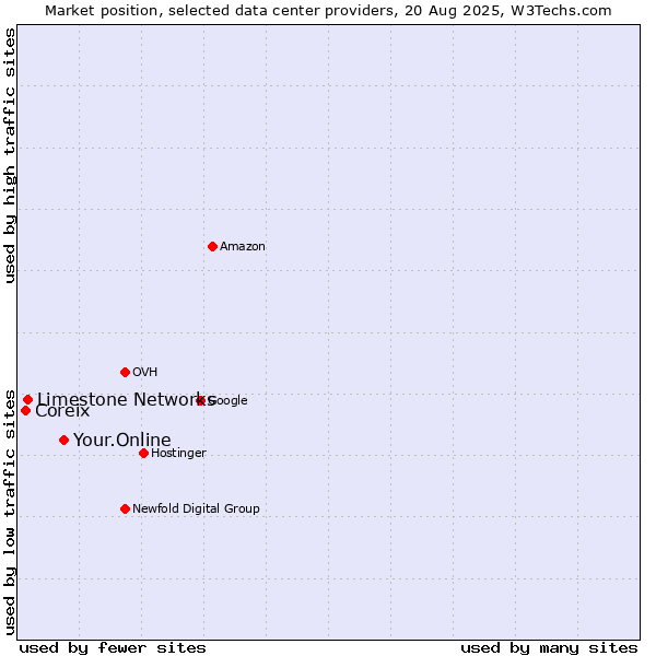 Market position of Your.Online vs. Limestone Networks vs. Coreix