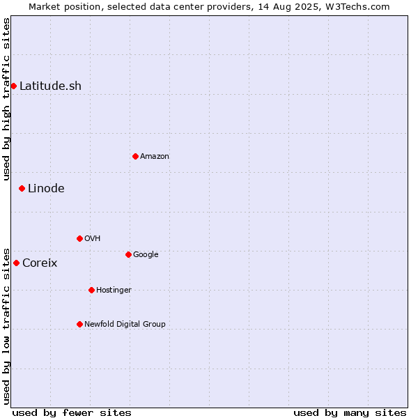 Market position of Linode vs. Coreix vs. Latitude.sh