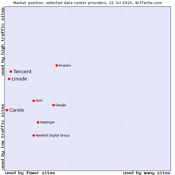 Market position of Tencent vs. Linode vs. Coreix